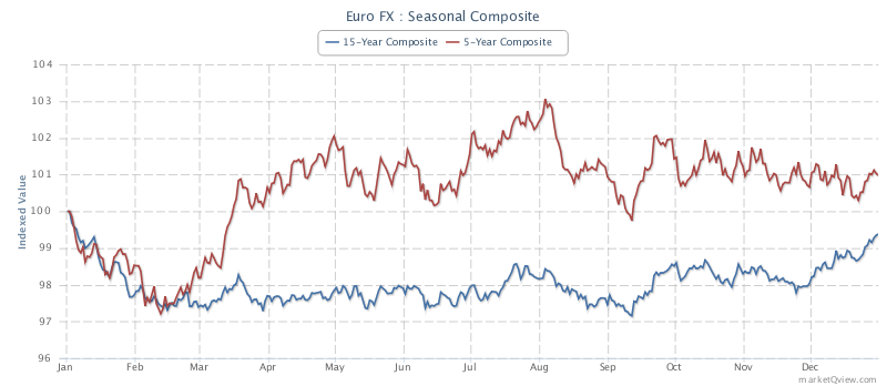 Euro Fx Futures Seasonal Trends