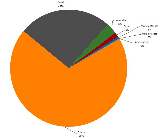 European ETF Composition (Source - Thompson Reuters, Lipperalpha)