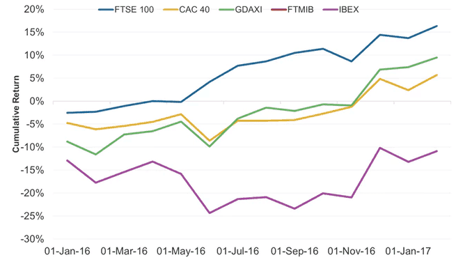 European Equity Indexes 2016 cumulative returns (Source - Exchange, Market realist)