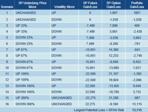 Example SPAN Risk scan (Source - CME Group)