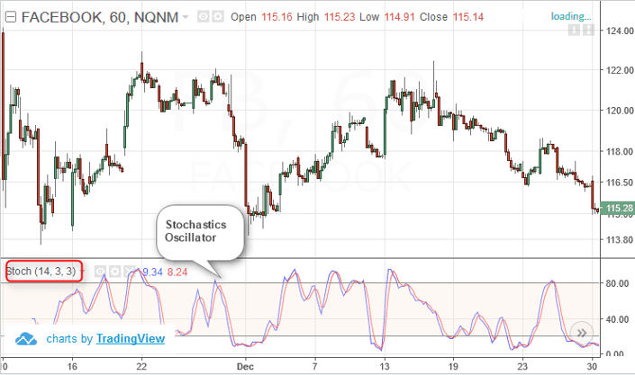 Example Stochastics indicator with 14, 3, 3, Set up