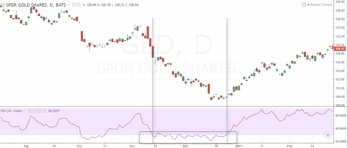 Example of GLD chart with RSI oversold for a long period