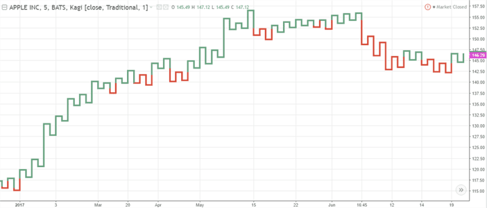 Example of a Kagi Chart