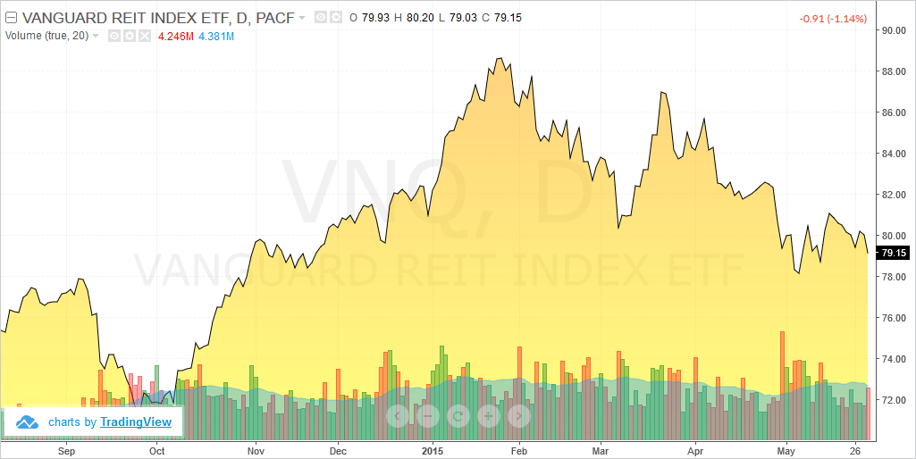 Example of a REIT ETF - Vanguard REIT Index Fund (VNQ)