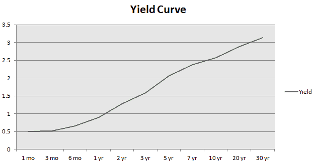 Example of a (rising) yield curve where yields on the longer maturing bonds are higher