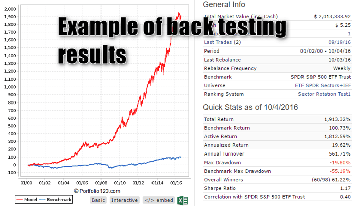 Example of back testing results used for testing an automated trading strategy