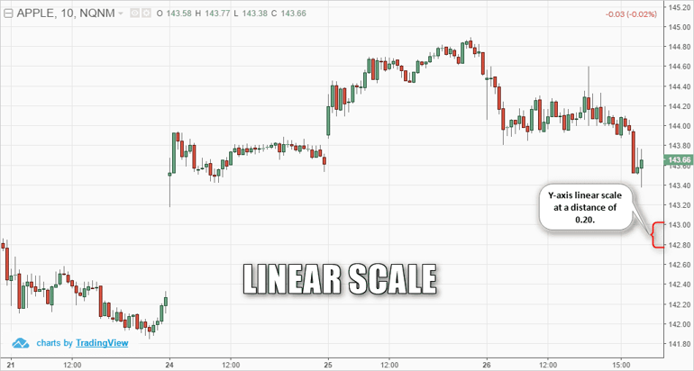 Example of linear scale chart with distance of $0.20