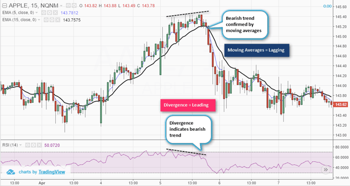 Example of using leading and lagging indicators