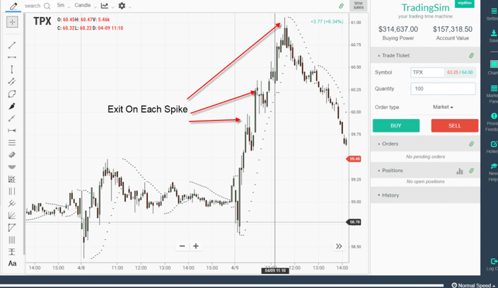Exit on Each Push Higher