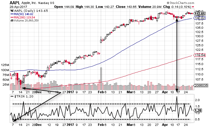 Extreme readings in TRIN coincide with sharp reversal in prices