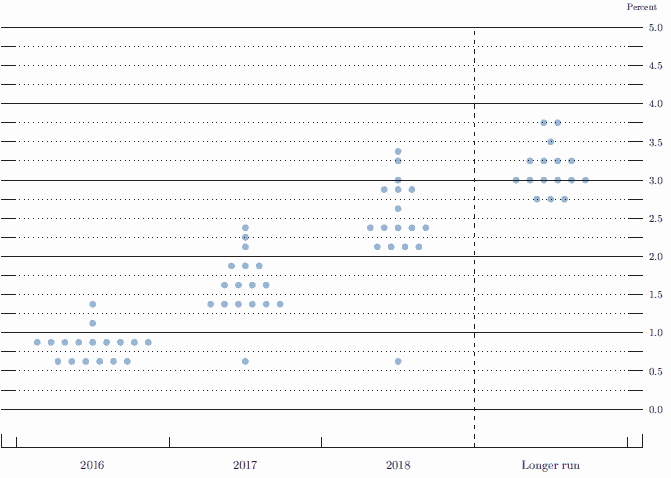 FOMC Dot Plot (Source - Federal Reserve)