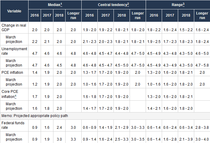 FOMC Sample SEP Forecast Details (Source - Federal Reserve)