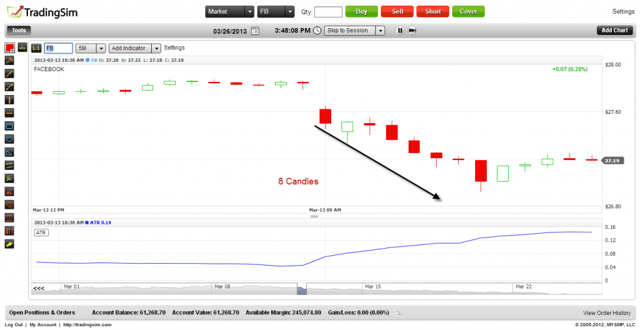 Facebook Swing Trade