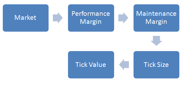 Factors to consider when trading futures contracts