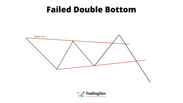 Failed double bottom pattern