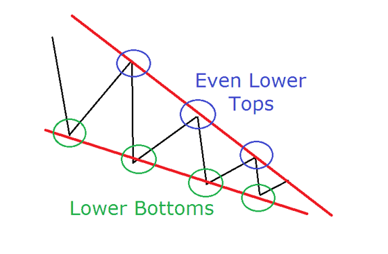 Falling Wedge aka Descending Wedge