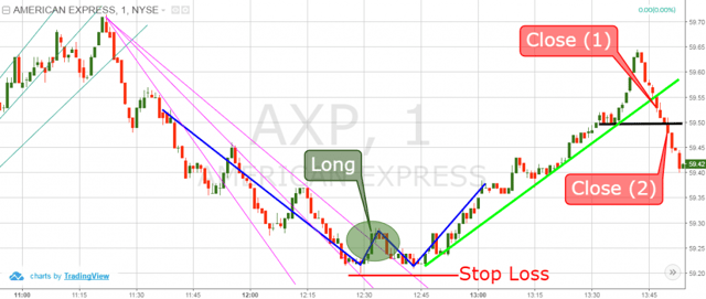 Fan Indicator - long and short trading example