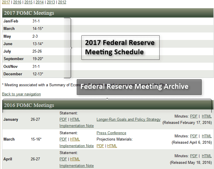 Fed Announcement Meeting schedule and archive (Source - Federal Reserve Bank)