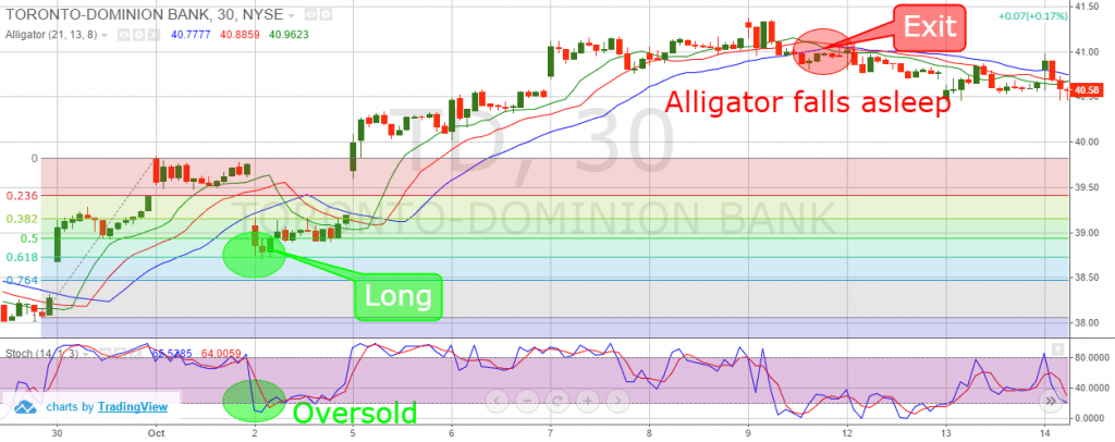 Fibonacci Alligator Stochastics combination