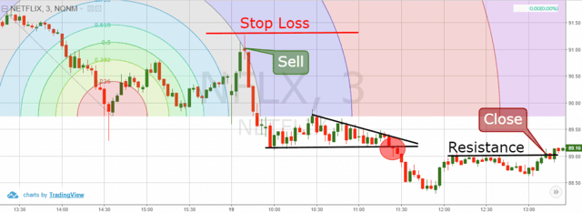 Fibonacci Arc - Stop Loss Example