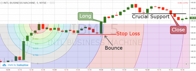 Fibonacci Arc - Trading Strategy