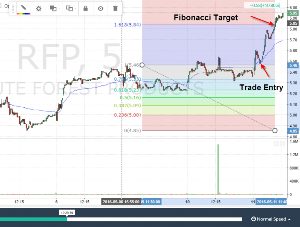 Fibonacci Extension + VWAP