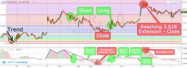 Fibonacci Extensions + Awesome Oscillator