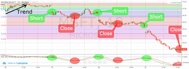 Fibonacci Extensions + Know Sure Thing Indicator