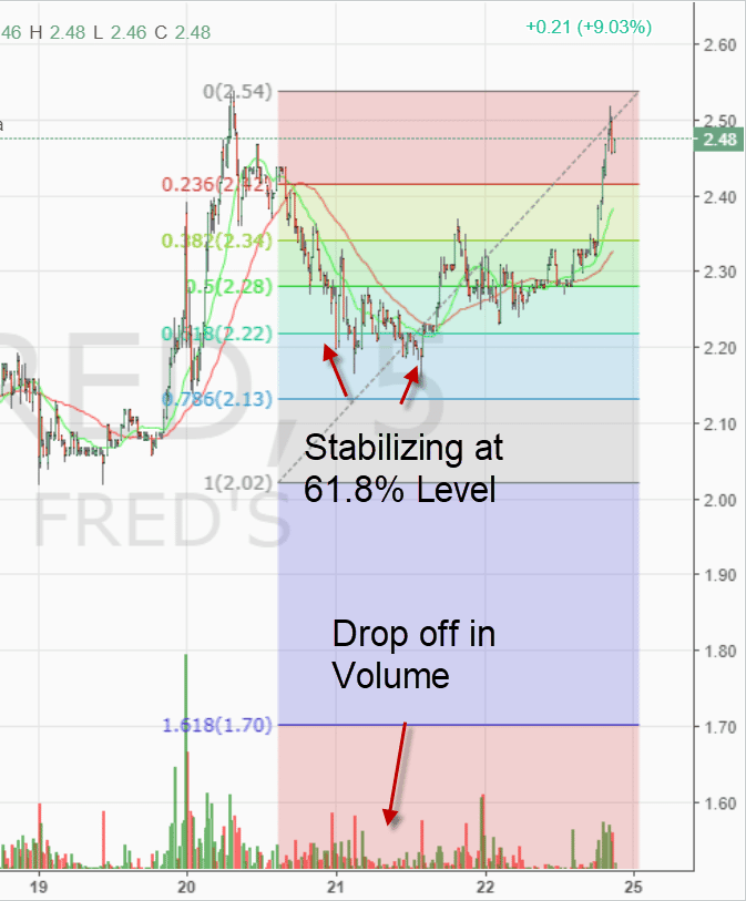 Fibonacci and Volume