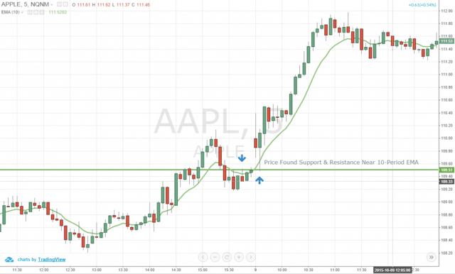 Figure 3: Price Consolidating Around the 10-Period EMA of Apple Inc 5-Minute Chart, October 9, 2015