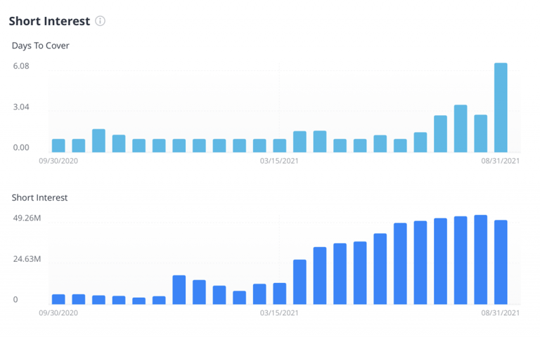 Short interest  ratio graph