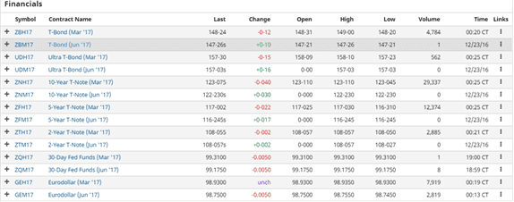 Financial Futures Grouping - T-Bonds, T-Notes, Interest Rates