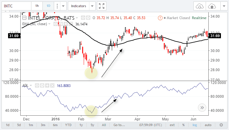 Finding market turning points using the AD Line