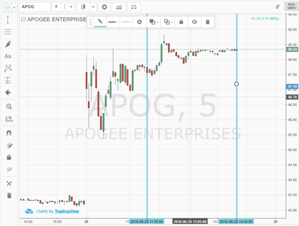 Flat Midday Trading - 2