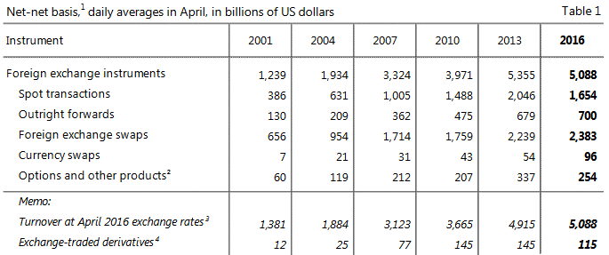 Forex Daily Turnover