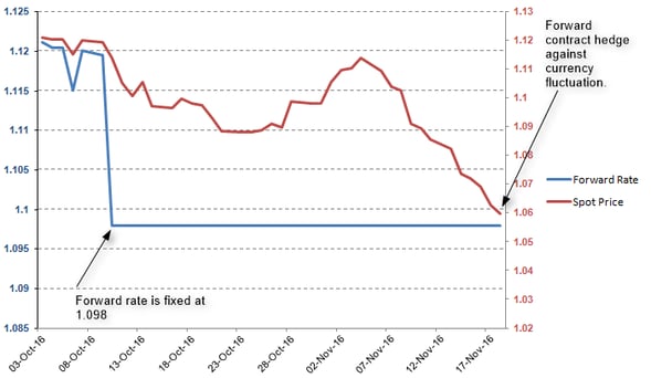 Forward Contract Price Chart