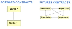 Forward vs. Futures Contracts - Liquidity/Transferability