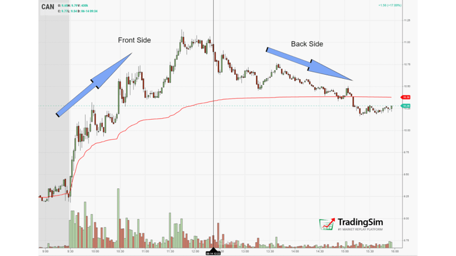 Frontside vs Backside chart for shorting