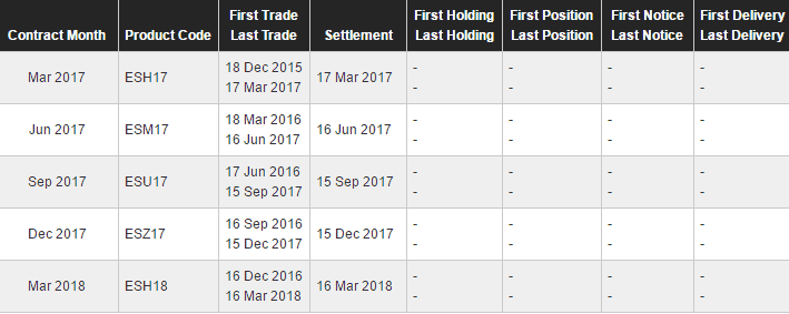 Futures Contracts First and Last Trade Date example