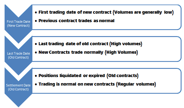 Futures Contracts Rollover - Trading Cycle