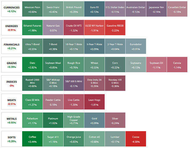 Futures Market Snapsot
