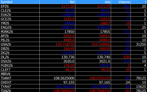 Futures Ticker Board