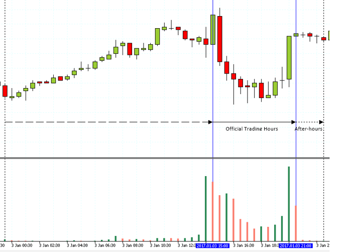 Futures Trading Hours, high volume trading hours during official trading hours (E-mini S&P500)