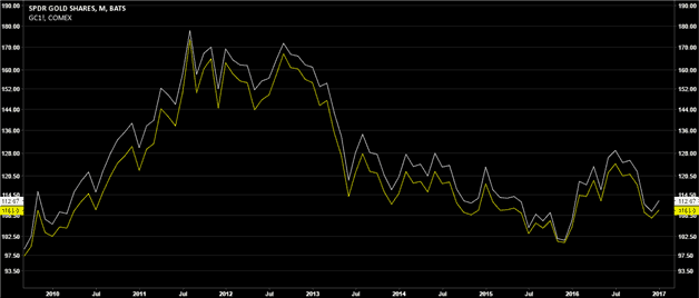 GC and GLD Monthly Chart