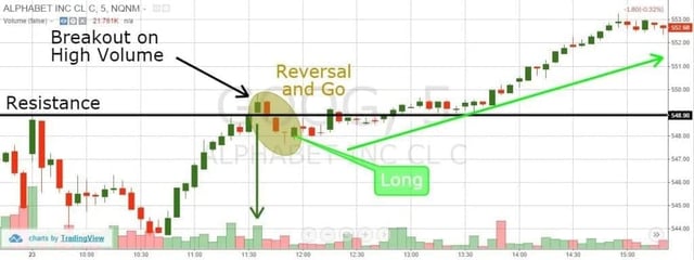 GOOG Reversal and Go