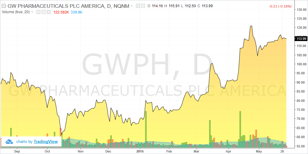 GW Pharmaceuticals (GWPH) stock chart