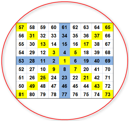 Gann Square of nine with the circle, introducing angles and degrees