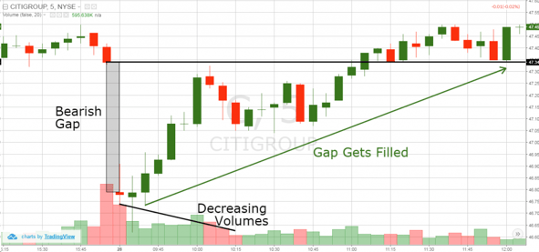 Gap Fill Strategy