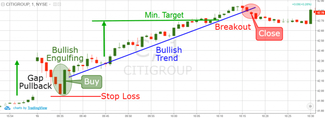 Gap Pullback