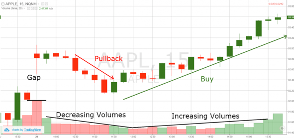 Gap Pullback Trading Strategy